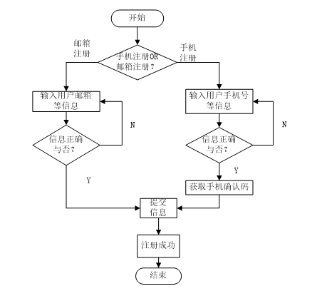 用户注册流程图