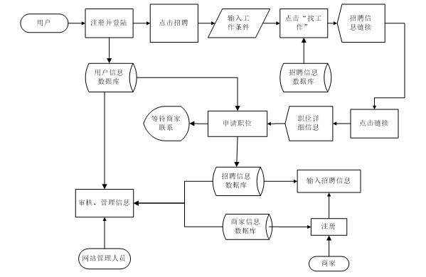 招聘模系统